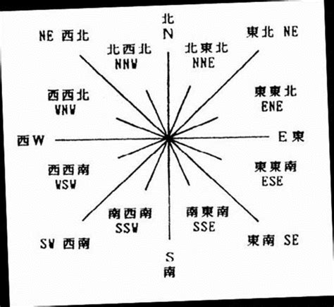 方位代號|方位